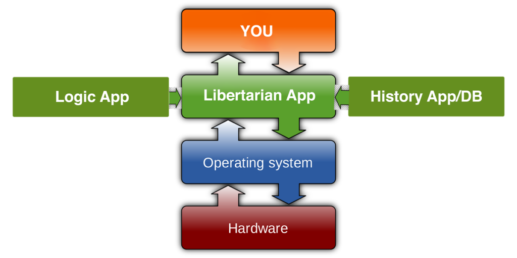 Libertarian App on ChristOS