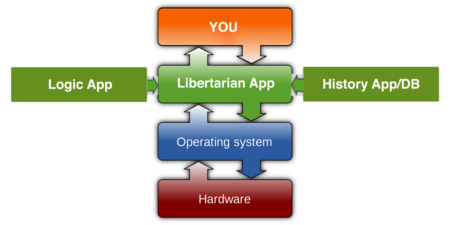 Libertarian App on ChristOS